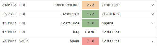 Phong độ gần đây của Costa Rica