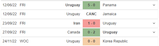 Phong độ gần đây của Uruguay