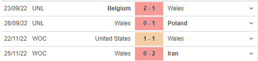 Phong độ gần đây của Wales