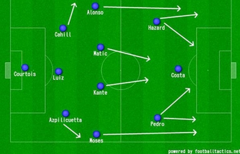 Sơ đồ 3-4-3 câu lạc bộ Chelsea sử dụng