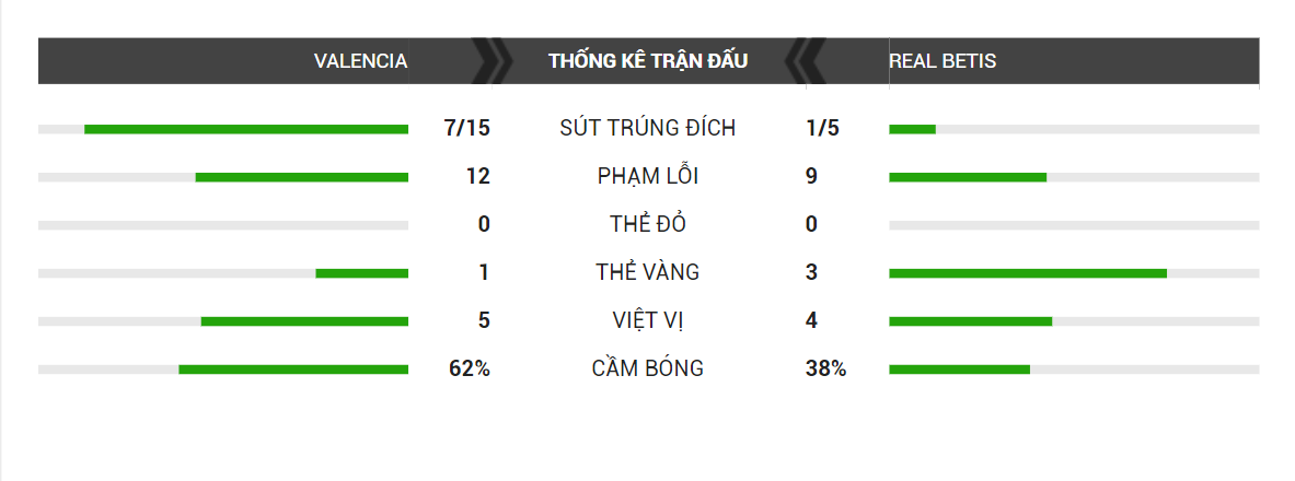 Cùng nhìn lại những thông số áp đảo của chủ nhà Valencia