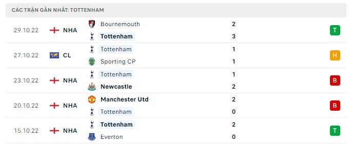 Những trận đã đấu của Tottenham