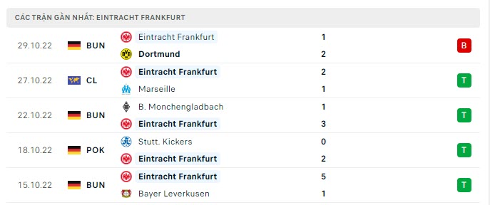 Những trận đã đấu của Eintracht Frankfurt