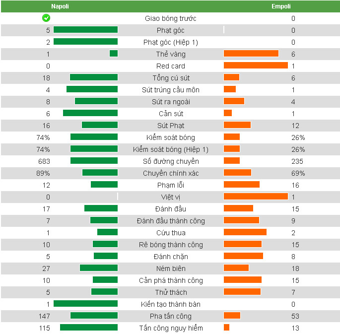 Thông số sau trận đấu Napoli vs Empoli