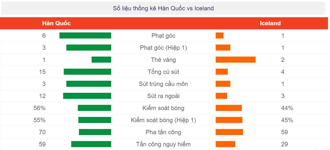 Thông số cụ thể sau trận Korea Republic vs Iceland