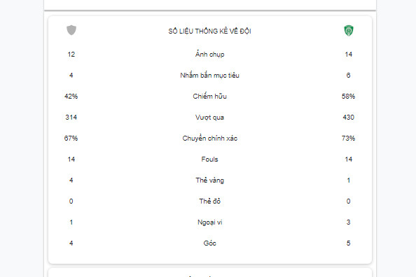 Thống kê cụ thể sau trận đấu Nizhny Novgorod vs Akhmat Grozny