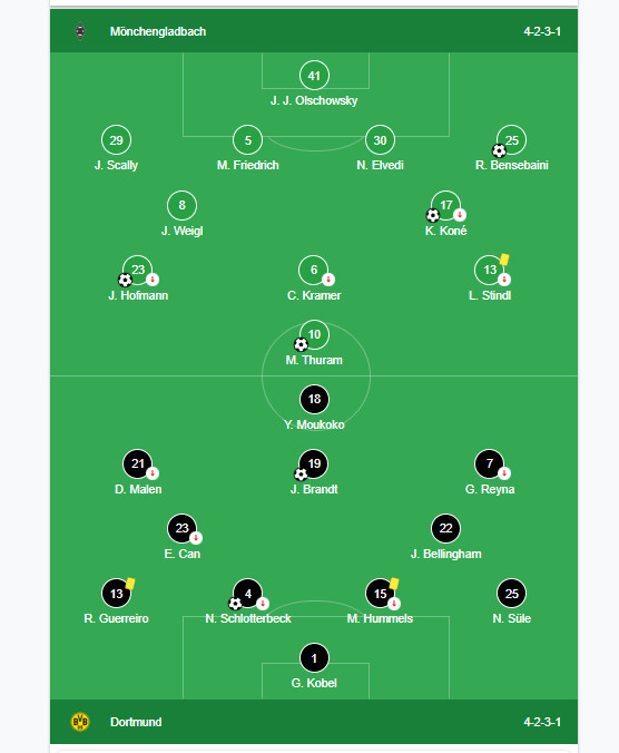 Đội hình ra sân Monchengladbach vs Borussia Dortmund