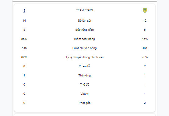 Một số thống kê sau trận đấu Tottenham Hotspur vs Leeds United