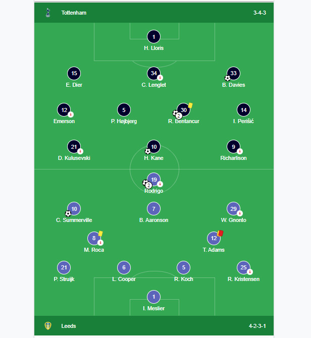 Đội hình ra sân Tottenham Hotspur vs Leeds United