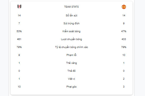 Thông số trận Thông số trận đấu Fulham vs Manchester United