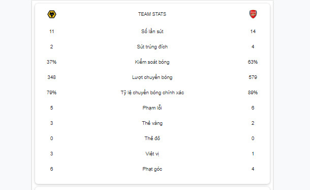 Thông số trận Wolverhampton vs Arsenal