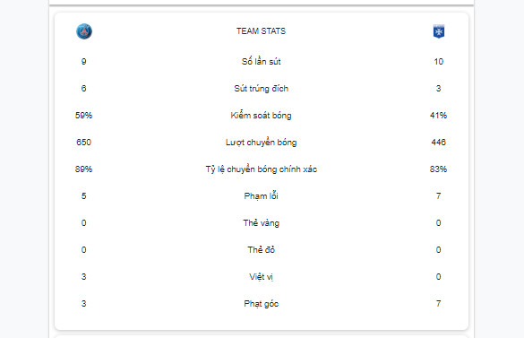 Thông số trận đấu Paris Saint-Germain vs Auxerre