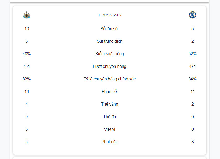 Thông số trận đấu Newcastle vs Chelsea