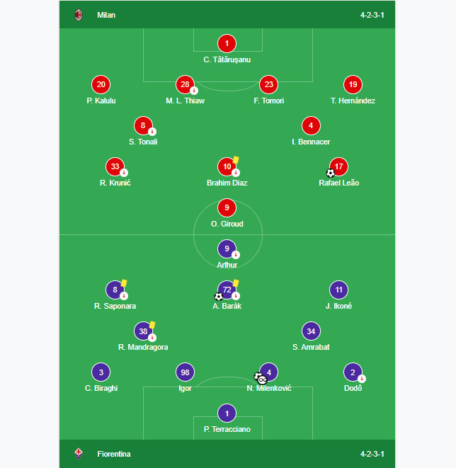 Đội hình thi đấu AC Milan vs Fiorentina