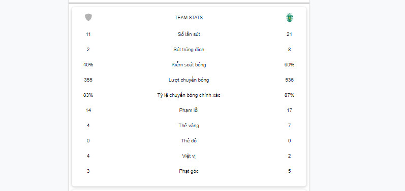 Thông số sau trận Famalicao vs Sporting Clube de Portugal