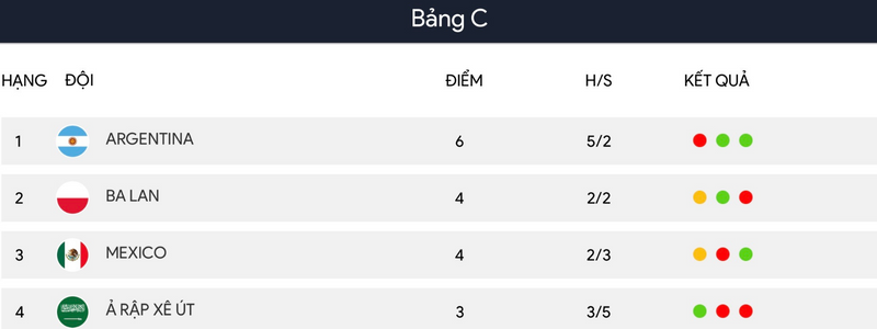 Argentina đánh bại Ba Lan để vươn lên dẫn đầu bảng C