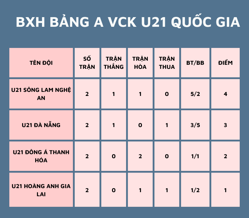 BXH sau 2 lượt trận của bảng A VCK U21 Quốc gia