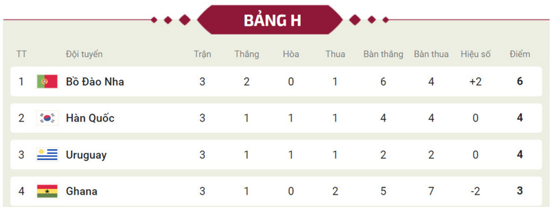 Bồ Đào Nha chính thức vào vòng 16 đội của World Cup 2022 với vị trí nhất bảng H