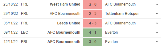 Phong độ gần đây của AFC Bournemouth