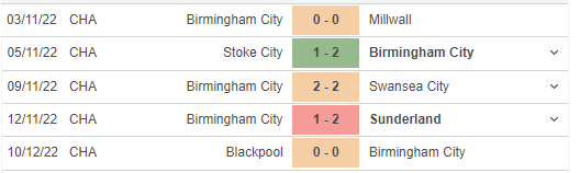 Phong độ gần đây của Birmingham