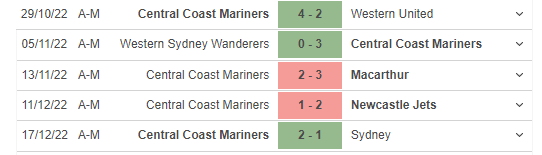 Phong độ gần đây của Central Coast Mariners FC