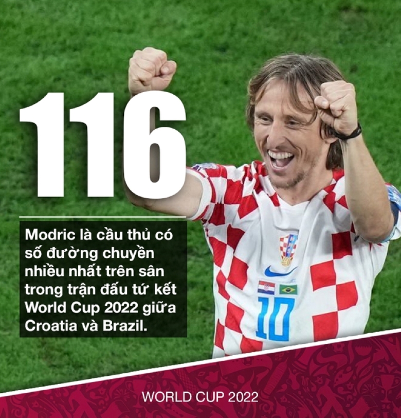 Luka Modric có đường chuyền nhiều nhất giải World Cup năm nay