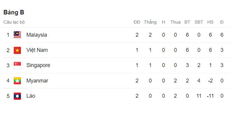 Malaysia chiếm vị trí đầu bảng sau khi đánh bại Lào