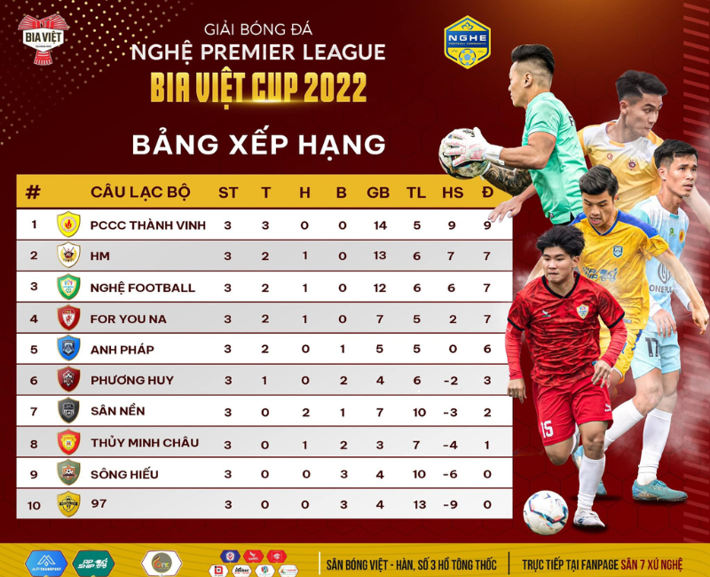 PCCC Thành Vinh dẫn đầu BXH Nghệ Premier League 2022 sau 3 vòng