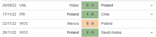 Phong độ gần đây của Poland