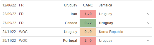 Phong độ gần đây của Uruguay