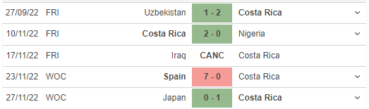 Phong độ gần đây của Costa Rica
