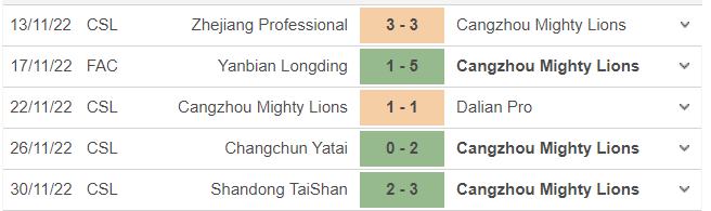 Phong độ gần đây của Cangzhou Mighty Lions FC