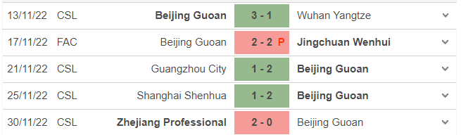 Phong độ gần đây của Beijing Guoan