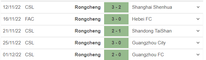 Phong độ gần đây của Chengdu Rongcheng FC