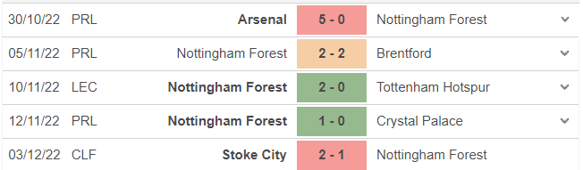 Phong độ gần đây của Nottingham