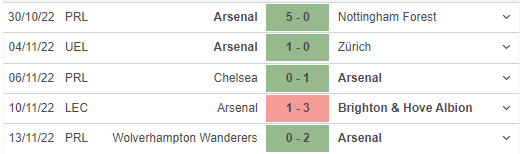 Phong độ gần đây của Arsenal