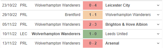 Phong độ gần đây của Wolverhampton Wanderers