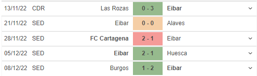 Phong độ gần đây của Eibar