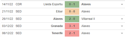 Phong độ gần đây của Alaves