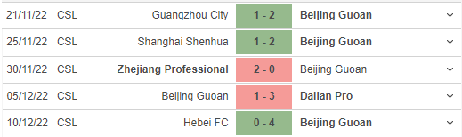 Phong độ gần đây của Beijing Guoan