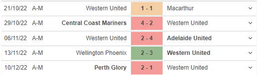 Phong độ gần đây của Western United