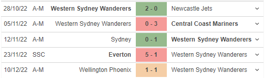 Phong độ gần đây của Western Sydney Wanderers