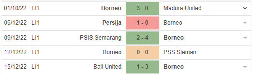 Phong độ gần đây của Borneo FC Samarinda