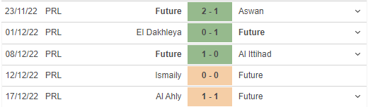 Phong độ gần đây của Future FC