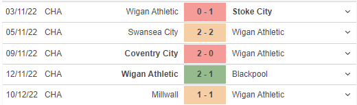 Phong độ gần đây của Wigan Athletic