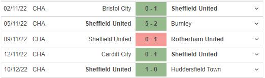 Phong độ gần đây của Sheffield United