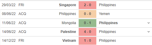 Phong độ gần đây của Philippines