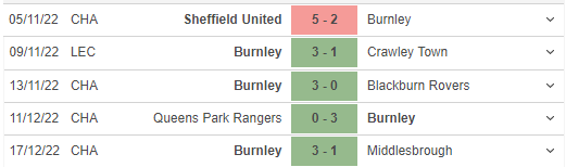 Phong độ gần đây của Burnley