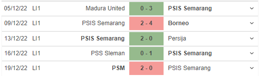 Phong độ gần đây của PSIS Semarang