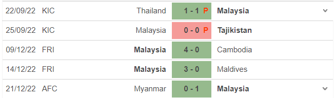 Phong độ gần đây của Malaysia